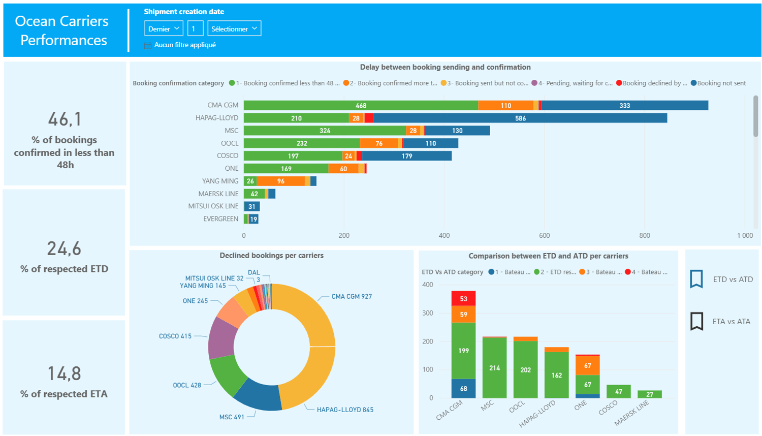 3 Key Performance Indicators That Shippers Need But Usually Don t Have
